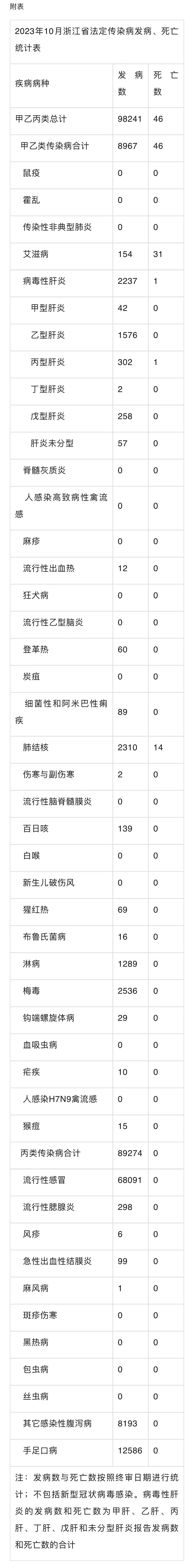 98241例,死亡46人!浙江疾控最新通报